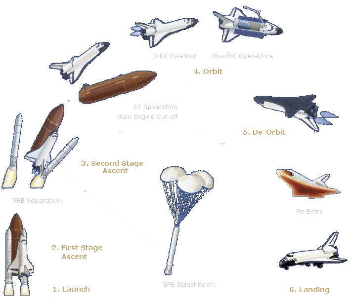 Flight Profile Diagram