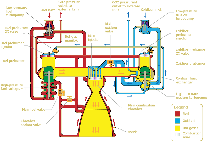 Orbiter SSME Flow