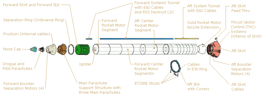 SRB Details