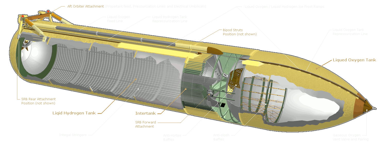 External Tank Cutaway View