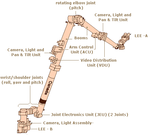 Canadarm Parts