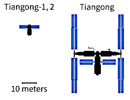 Tiangong Size Comparison